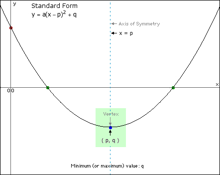 Standard form equation of a parabola: Vertex Standard form equation of a parabola: Vertex